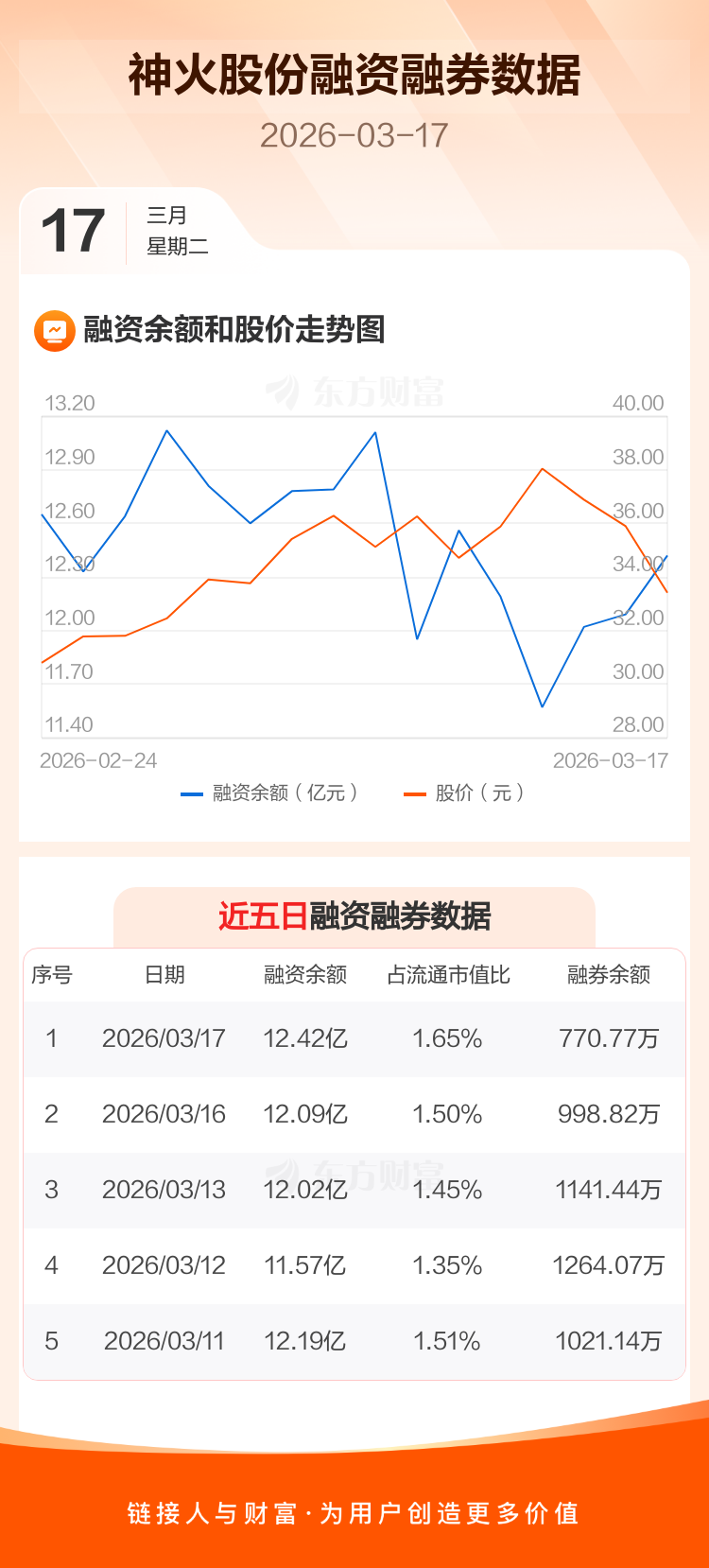 神火股份：融资净买入3262.15万元，融资余额12.42亿元_神火股份(000933)股吧_东方财富网股吧