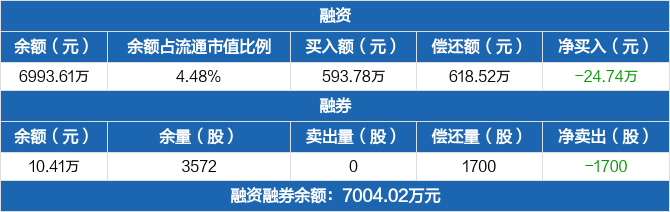 华依科技融资净偿还2474万元融资余额699361万元0408