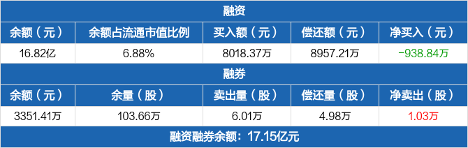 光迅科技:融资净偿还938.84万元,融资余额16.82亿元(06-05)