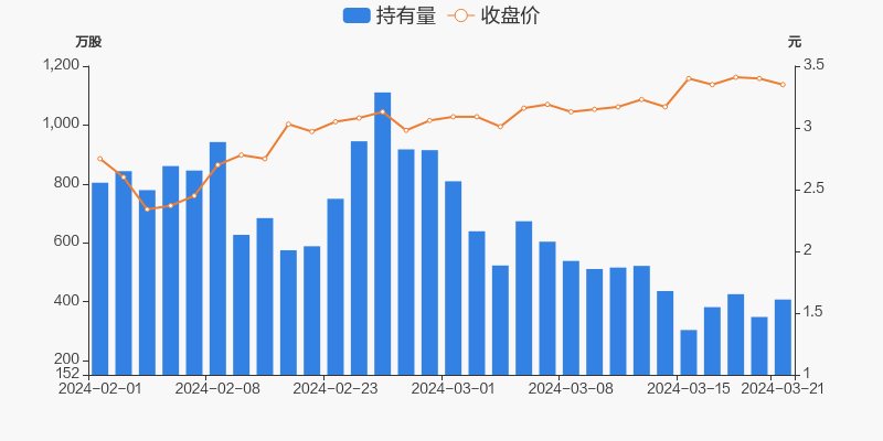 黄河旋风03月21日获沪股通增持59.18万股