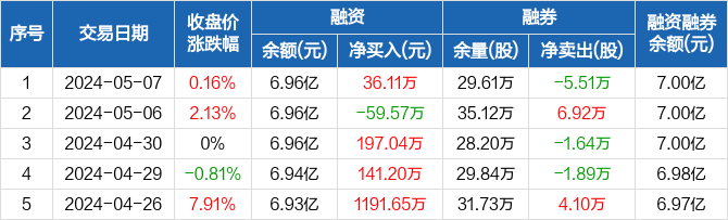 恒邦股份:融资净买入36.11万元,融资余额6.96亿元(05-07)