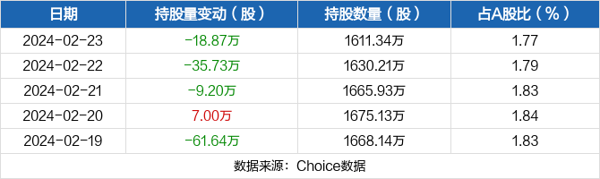 广信股份02月23日被沪股通减持1887万股
