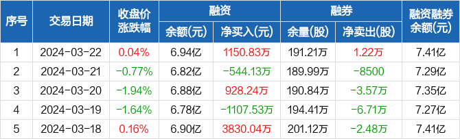 三花智控融资净买入115083万元融资余额694亿元0322