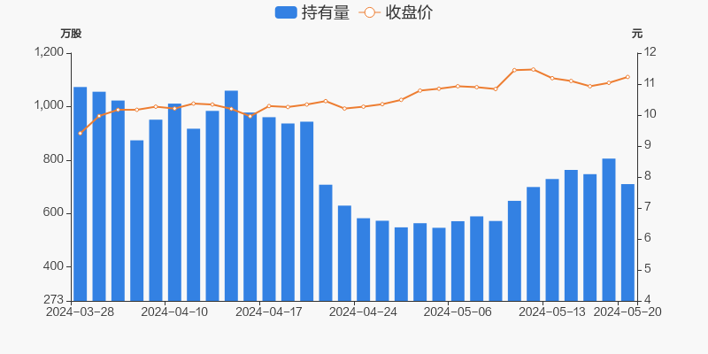 大中矿业05月20日被深股通减持95.35万股