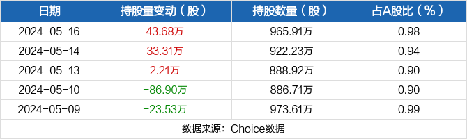 汉得信息05月16日获深股通增持43.68万股