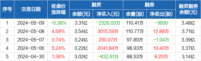 普洛药业:融资净偿还2326.03万元,创近一年新高(05-09)