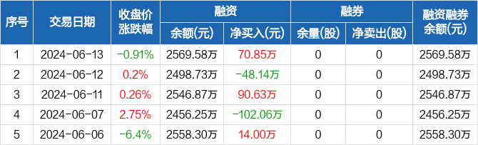 尤安设计:融资净买入70.85万元,融资余额2569.58万元(06-13)