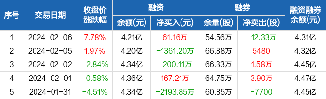 华润双鹤融资净买入6116万元融资余额421亿元0206