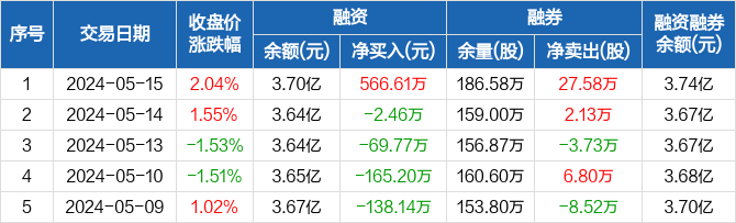 华谊兄弟:融资净买入566.61万元,融资余额3.7亿元(05-15)