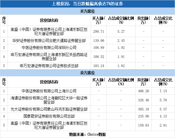 多主力现身龙虎榜,菲林格尔跌停(05-20) _ 东方财富网