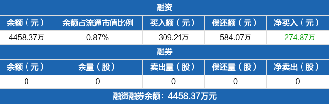 百川能源:融资净偿还274.87万元,融资余额4458.37万元