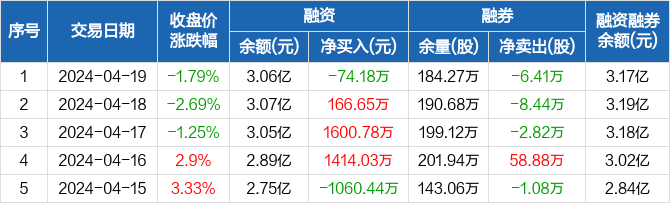 滨江集团:融资净偿还74.18万元,融资余额3.06亿元(04-19)