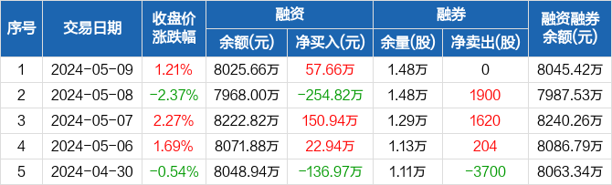 瑞华泰:融资净买入57.66万元,融资余额8025.66万元(05-09)