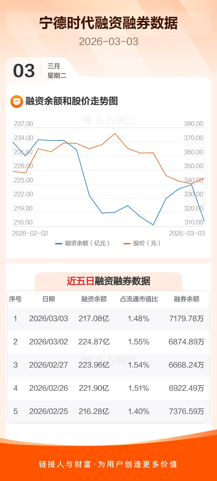宁德时代:融资净偿还7.79亿元,融资余额217.08亿元_宁德时代(300750)股吧_东方财富网股吧
