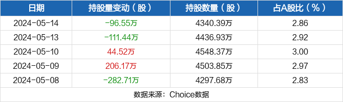通富微电05月14日被深股通减持96.55万股