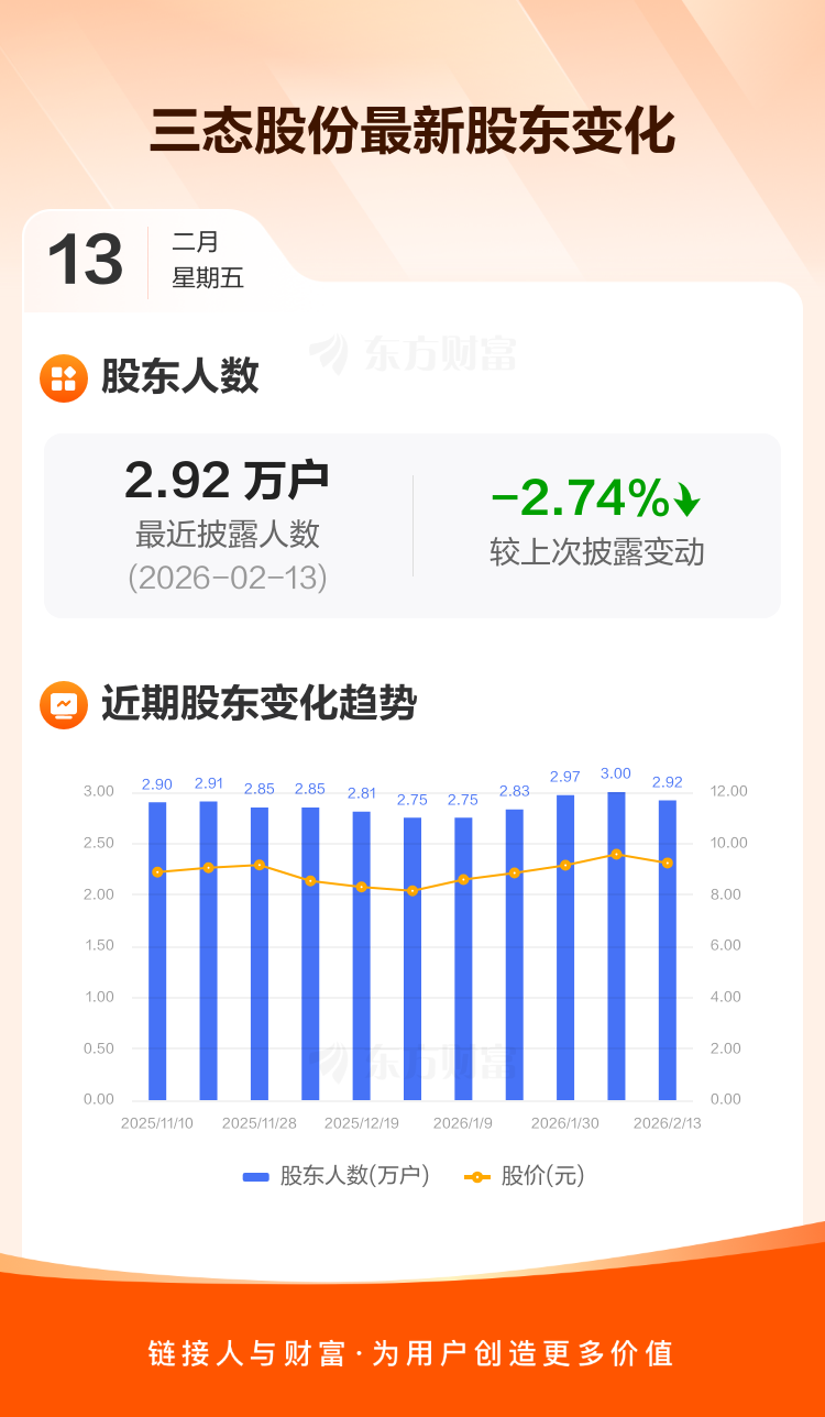 三态股份:截至2月13日最新股东户数2.92万户,较上期减少2.74% _ 东方财富网