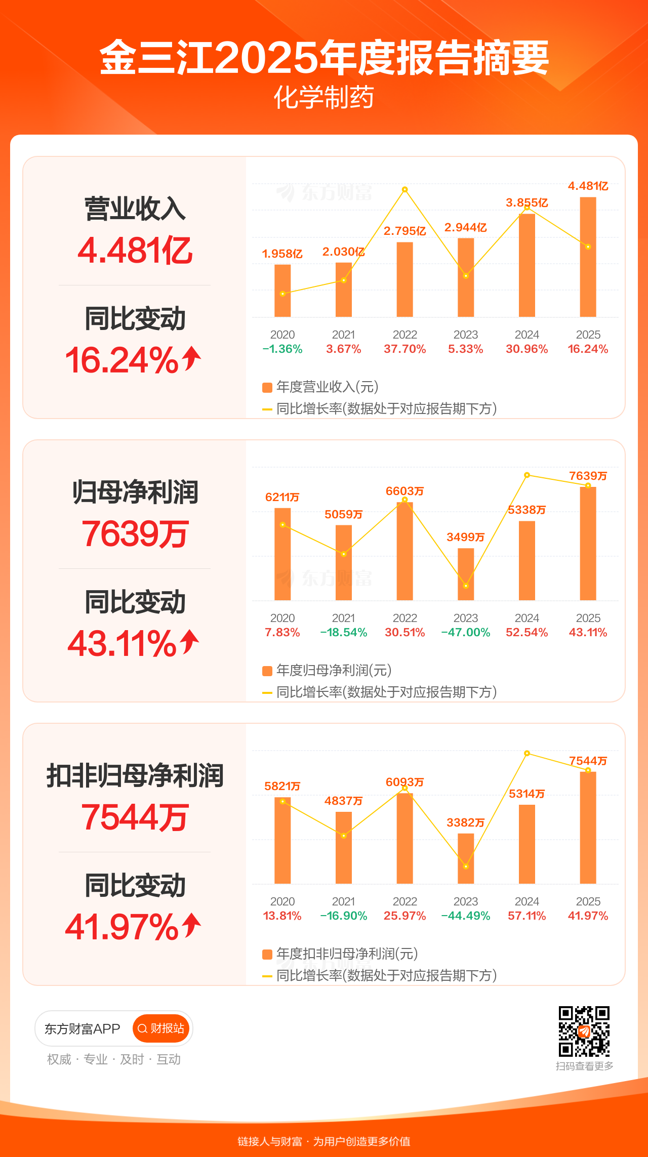 图解财报：金三江全年归母净利润7638.89万元，同比增长43.11% _ 东方财富网