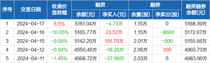 海源复材:融资净偿还4.73万元,融资余额5161.04万元(04-17) _ 东方财