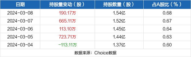 中国重工03月08日获沪股通增持19017万股