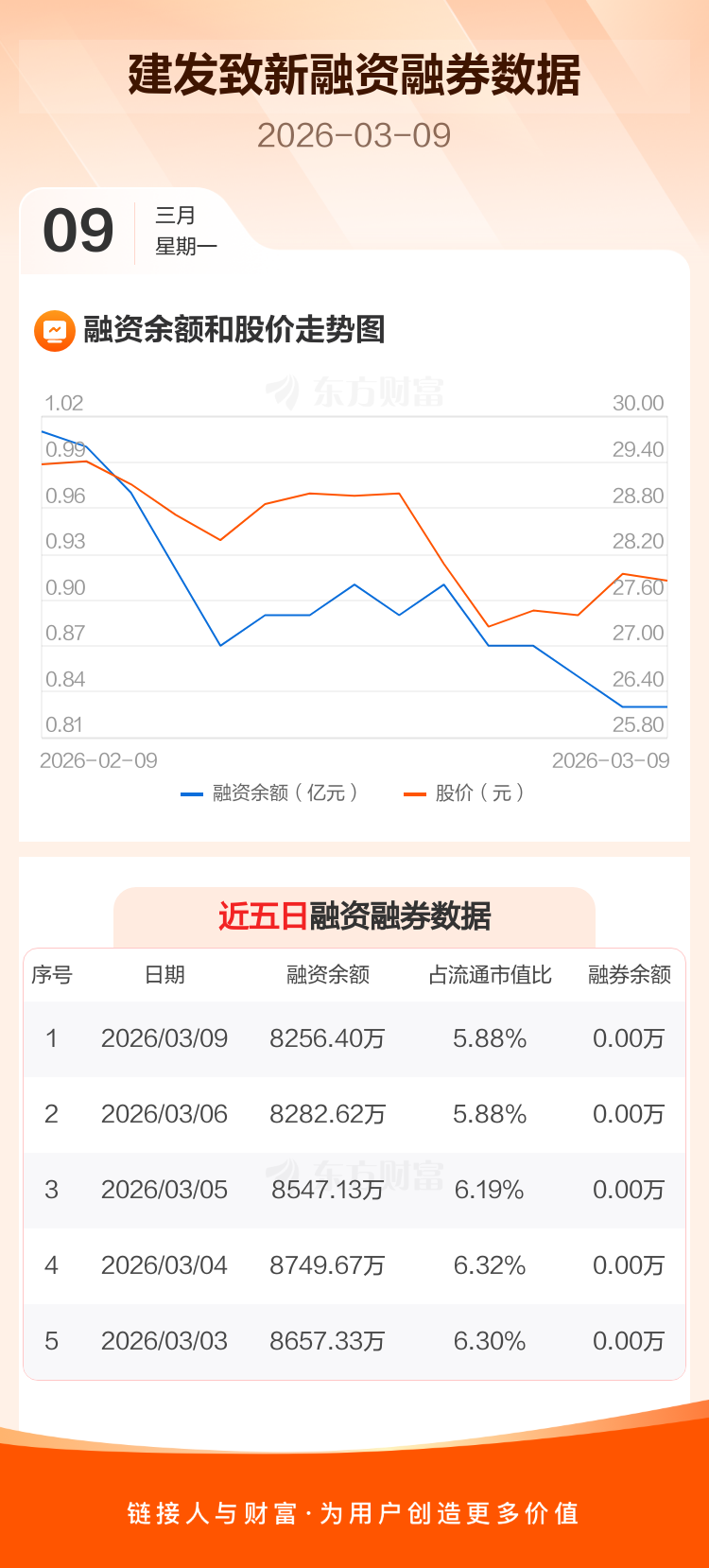建发致新:融资净偿还26.23万元,融资余额8256.4万元 _ 东方财富网