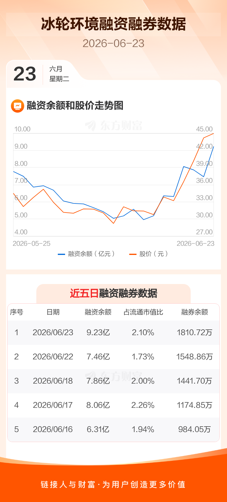 冰轮环境:融资净买入1.77亿元,融资余额9.23亿元_冰轮环境(000811)股吧_东方财富网股吧