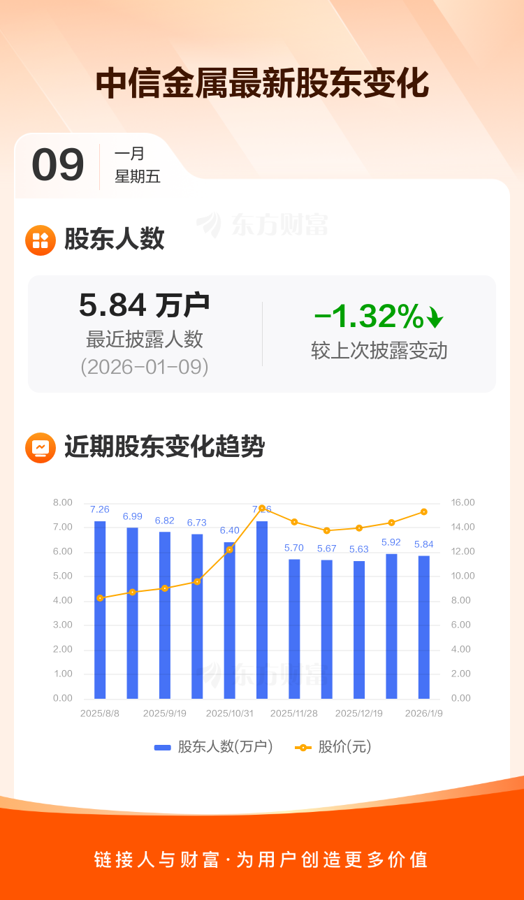 中信金属：截至1月9日最新股东户数5.84万户，较上期减少1.32%