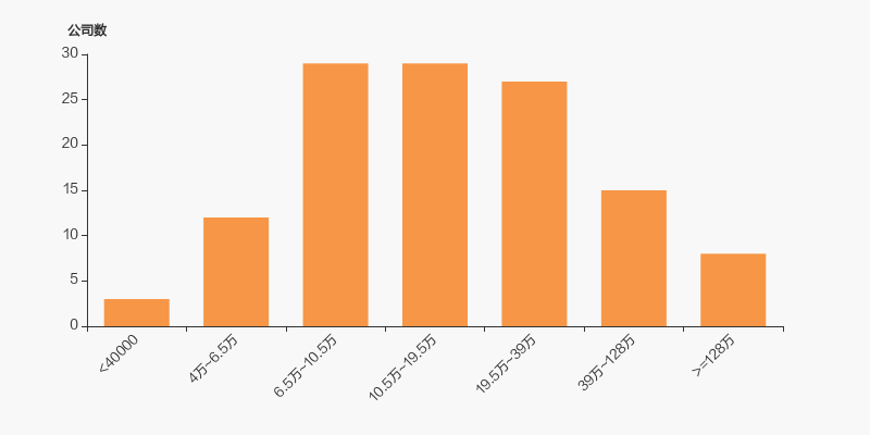 得利斯股东户数减少413户,户均持股5.93万元
