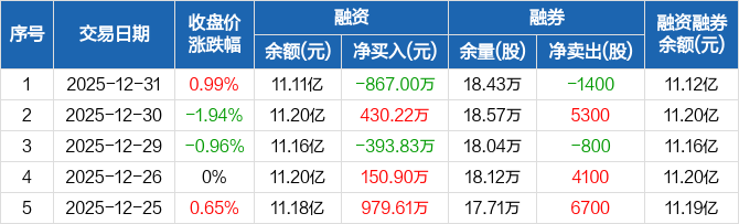金地集团:融资净偿还867万元,融资余额11.11亿元(12-31)_金地集团(600383)股吧_东方财富网股吧