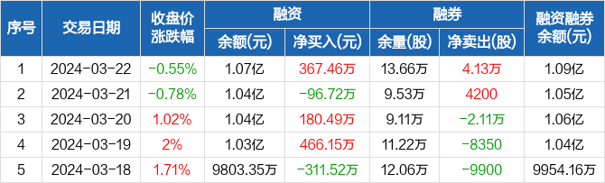 迪普科技融资净买入36746万元融资余额107亿元0322