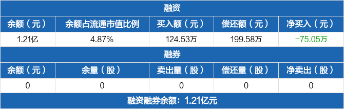 康欣新材:融资净偿还75.05万元,融资余额1.21亿元(05-24)