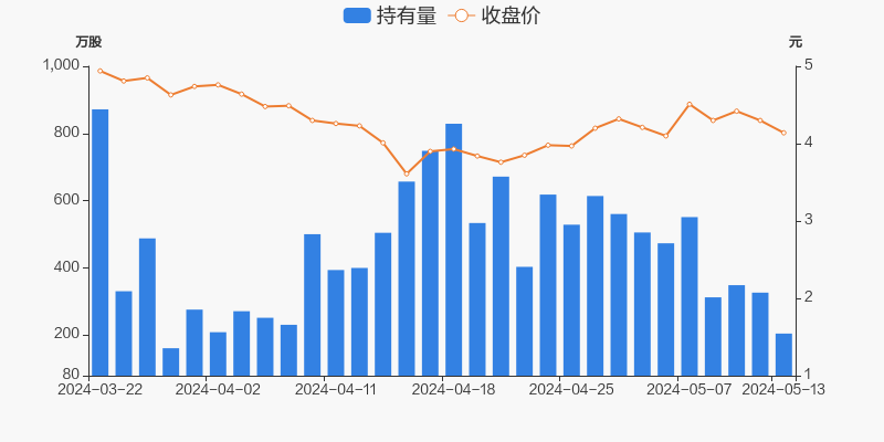 达华智能05月13日被深股通减持121.71万股