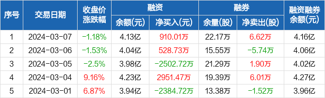 飞荣达融资净买入91001万元融资余额413亿元0307