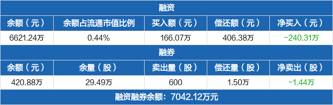 天味食品:融资净偿还240.31万元,融资余额6621.24万元(05-14)