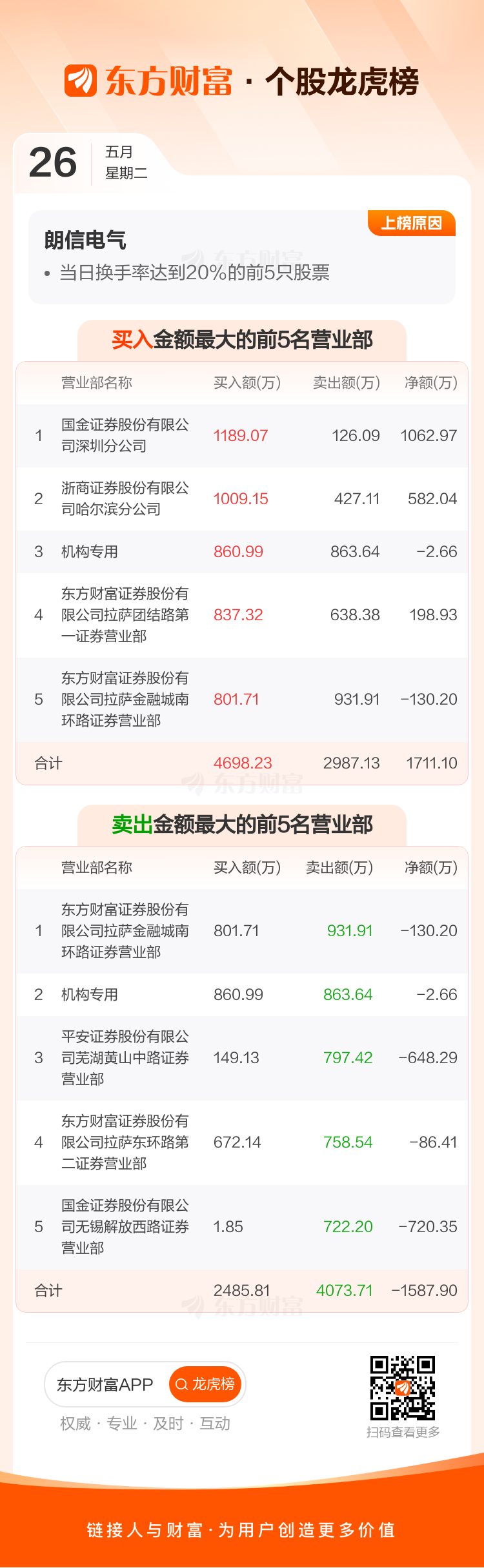 朗信电气(920220)龙虎榜数据(05-26)_朗信电气(920220)股吧_东方财富网股吧