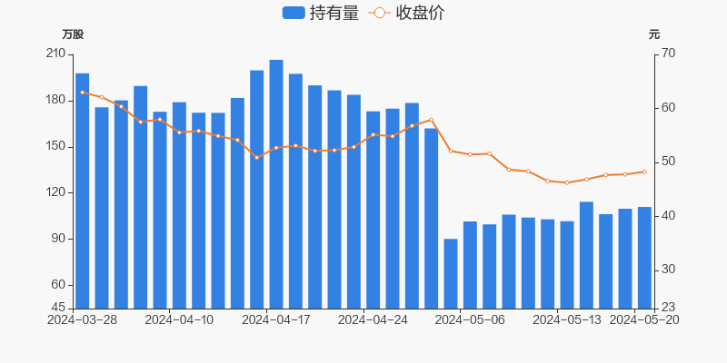 三人行05月20日获沪股通增持1.16万股