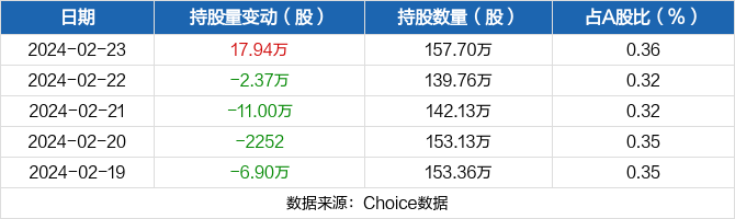 柘中股份02月23日获深股通增持1794万股