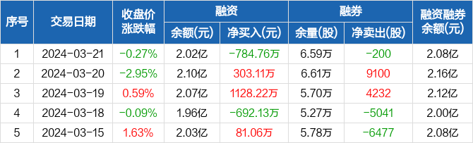 科德数控融资净偿还78476万元融资余额202亿元0321