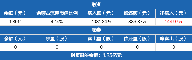 明牌珠宝融资净买入14497万元融资余额135亿元0403