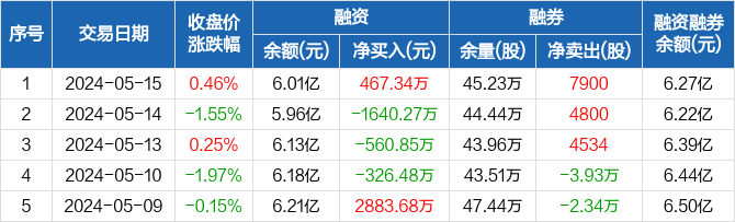 雅克科技:融资净买入467.34万元,融资余额6.01亿元(05-15)