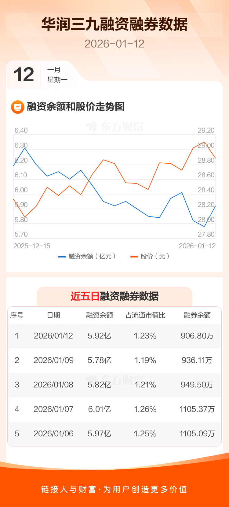 华润三九：融资净买入1377.82万元，融资余额5.92亿元