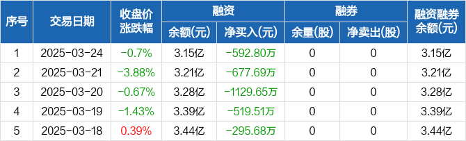 康强电子:连续12日融资净偿还累计1.2亿元(03-24) _ 东方财富网