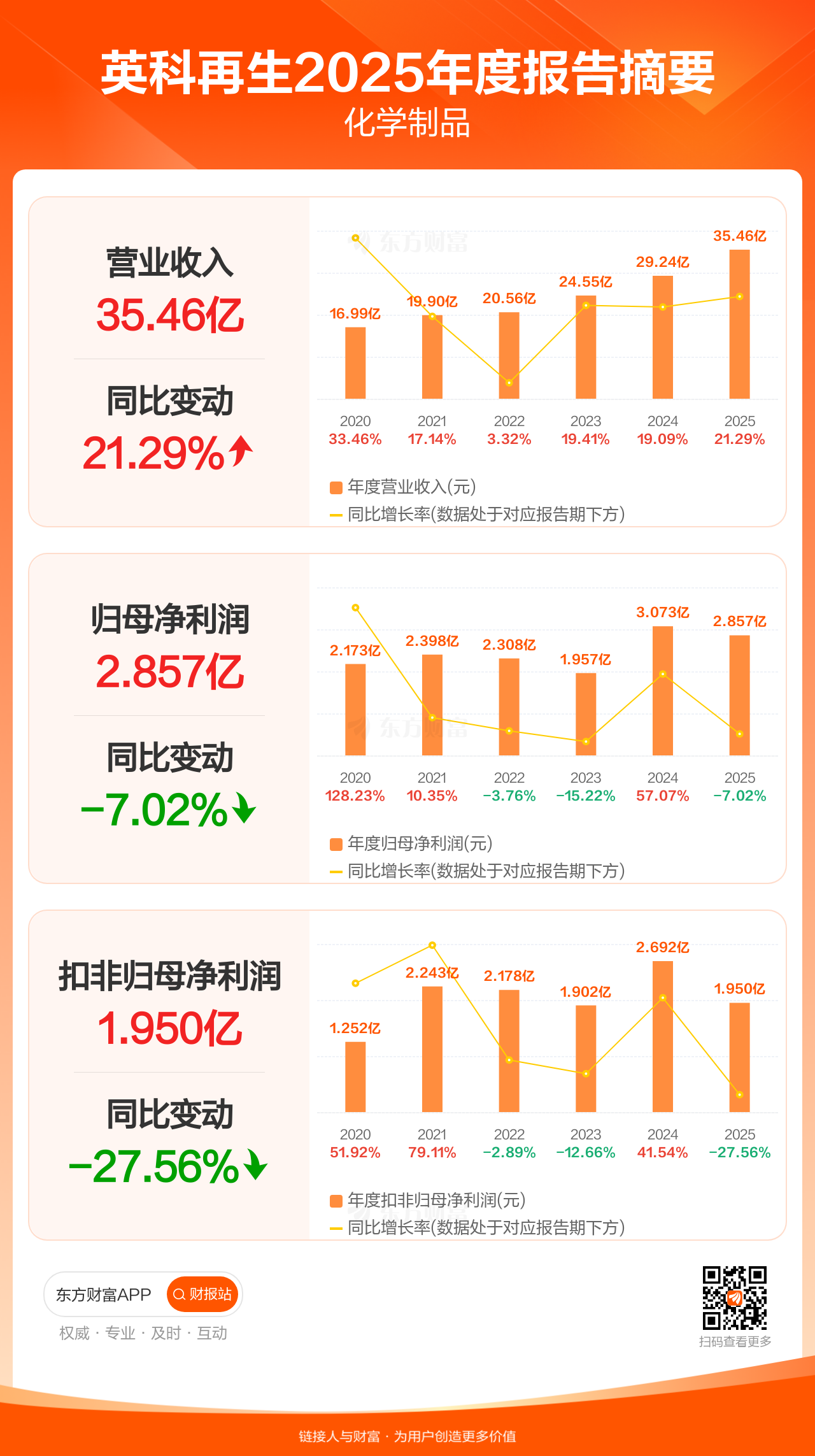 图解财报:英科再生全年归母净利润2.86亿元,同比减少7.02% _ 东方财富网