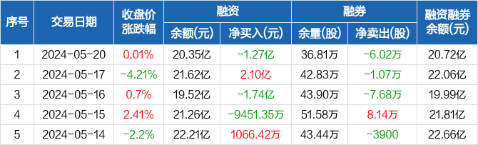 阳光电源:融资净偿还1.27亿元,两市排名第七(05-20)