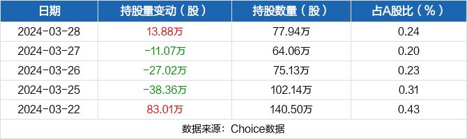 纽威数控03月28日获沪股通增持1388万股