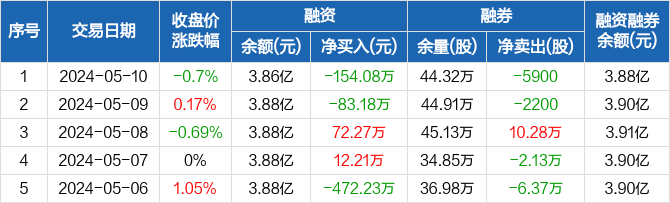海联金汇:融资净偿还154.08万元,融资余额3.86亿元(05-10)