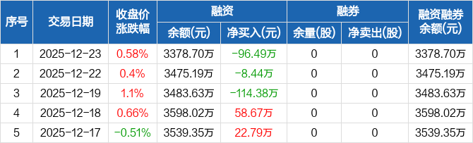 万得凯:连续3日融资净偿还累计219.32万元(12-23) _ 东方财富网