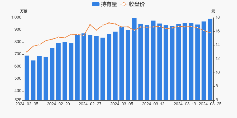 中国卫通03月25日获沪股通增持2154万股