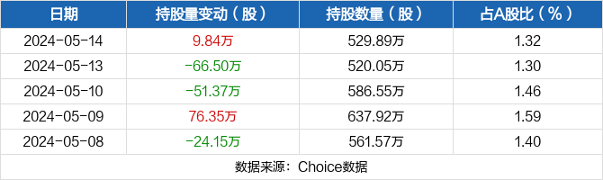 艾华集团05月14日获沪股通增持9.84万股