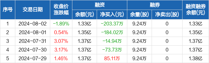 泰豪科技:融资余额1.33亿元,创近一年新低(08-02)