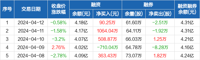 鼎龙股份连续3日融资净买入累计166316万元0412